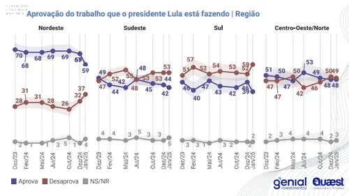 
				
					Quaest: aprovação de Lula cai 10 pontos em 3 meses na região Nordeste
				
				