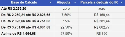 
				
					Veja os valores da tabela do Imposto de Renda 2025
				
				