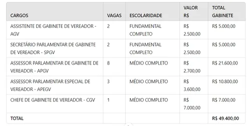  Vereadores de João Pessoa dobram verba indenizatória, com custo de R$ 4,8 milhões por ano 