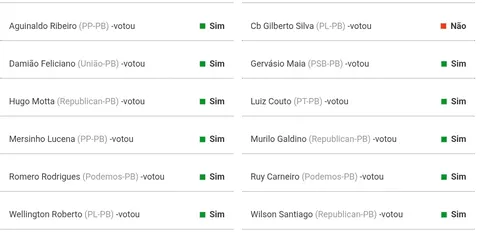 
				
					Câmara aprova projeto que cria 18 vagas de deputados; Confira voto da Paraíba
				
				
