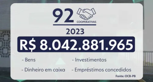 
				
					E quando o sucesso é coletivo? O que a Paraíba  tem a ensinar com o cooperativismo
				
				
