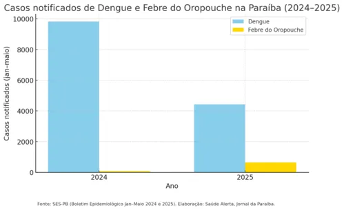 
				
					Entre o forró e o maruim: São João em Bananeiras acende alerta para febre do Oropouche
				
				