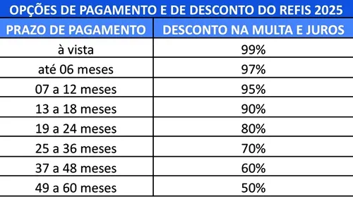 
				
					Governo da Paraíba lança programa com até 99% de desconto para quitar dívidas de ICMS
				
				