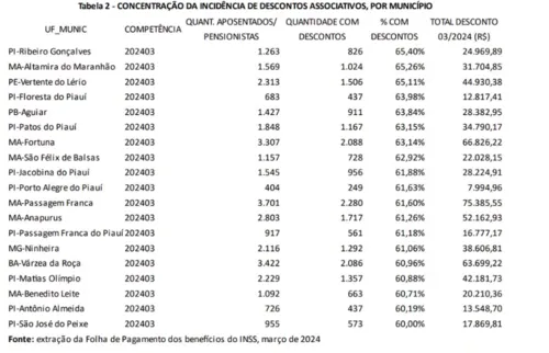 
				
					Município do Sertão está entre os mais afetados por descontos indevidos do INSS, afirma CGU
				
				