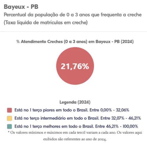 
Quando a creche não abre, a cidadania fecha: obra parada reforça importância do controle social
