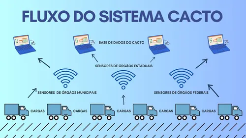 
				
					Sistema usa inteligência artificial para combater sonegação fiscal em rodovias da Paraíba
				
				
