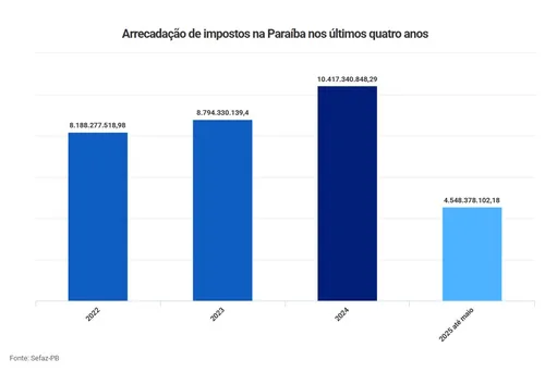 
				
					Sistema usa inteligência artificial para combater sonegação fiscal em rodovias da Paraíba
				
				