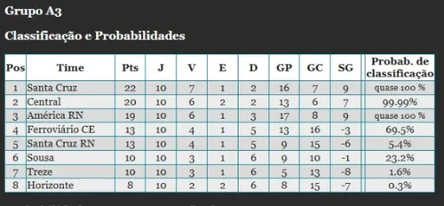 
				
					Série D 2025: Sousa e Treze têm chances de classificação reduzidas; veja as probabilidades
				
				