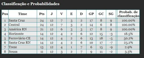 
				
					Treze e Sousa seguem com chances remotas de classificação; veja as probabilidades na Série D 2025
				
				