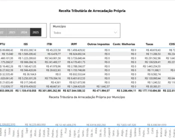 Arrecadação tributária: recolhimento de impostos pelos municípios da Paraíba subiu 13% em 2025