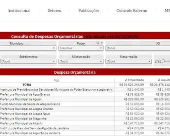 Gastos com Diárias: prefeituras fecham 2025 com R$ 29,2 milhões; JP e CG lideram despesas
