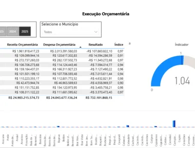 Contas públicas: 73 cidades da Paraíba fecharam 2025 no 'vermelho'; veja lista