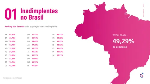 
				
					44% da população adulta da Paraíba está inadimplente
				
				
