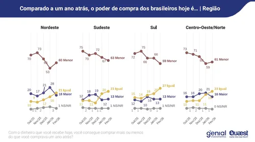 
				
					60% dos nordestinos dizem que poder de compra diminuiu em 1 ano, diz Genial/Quaest
				
				