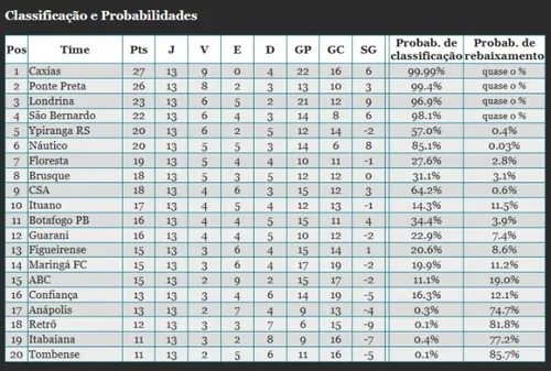 
				
					Botafogo-PB cresce na Série C e chances de classificação aumentam; confira os números
				
				