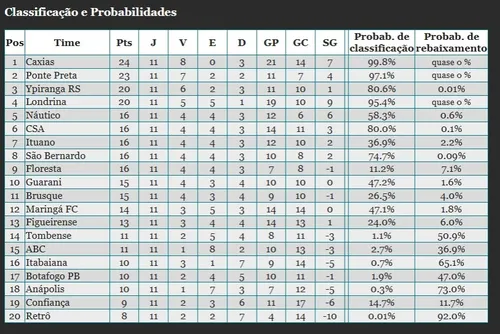 
				
					Botafogo-PB tem chance de classificação reduzida; veja as probabilidades da Série C 2025
				
				