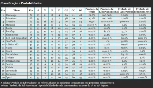  Brasileirão 2025: Flamengo dispara na chance de título após reassumir a liderança 