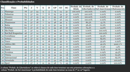  Brasileirão 2025: Internacional chega a última rodada com 69% de chance de rebaixamento 