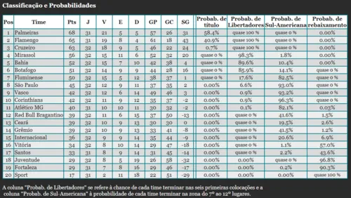  Brasileirão 2025: Palmeiras chega a quase 60% de chance de ser campeão; veja 
