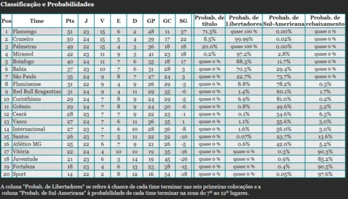  Brasileirão 2025: confira as chances de título, vaga na Libertadores e luta contra o rebaixamento 