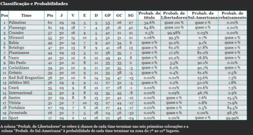 
				
					Brasileirão 2025: empate com o Palmeiras deixa Cruzeiro com menos de 1% de chance de ser campeão
				
				