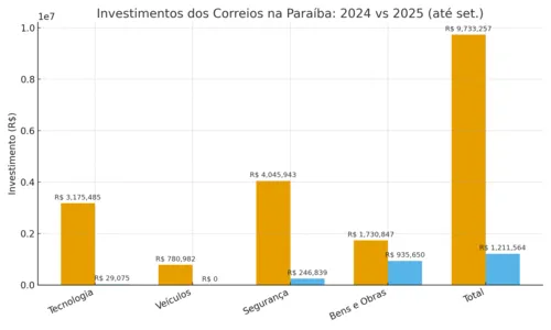 
				
					Correios cortam investimentos na Paraíba e registram pior índice de qualidade em cinco anos
				
				