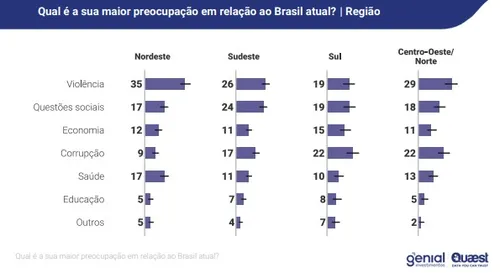 
				
					Eleições 2026: violência é a principal preocupação dos nordestinos, aponta Genial/Quaest
				
				