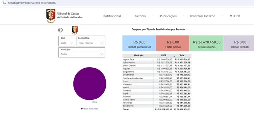 
				
					Festas de Natal em Lagoa Seca custam mais caro que em João Pessoa; veja ranking da Paraíba
				
				
