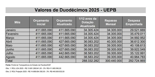 
				
					GREVE: Governo diz que própria administração da UEPB deve responder por 'crise orçamentária'
				
				