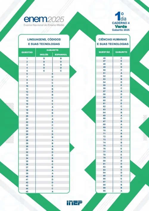
				
					Gabarito oficial do Enem 2025 é divulgado; veja as respostas do 1º domingo
				
				