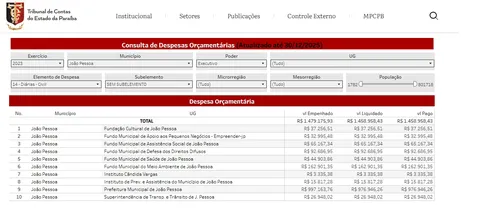 
				
					Gastos com Diárias: prefeituras fecham 2025 com R$ 29,2 milhões; JP e CG lideram despesas
				
				