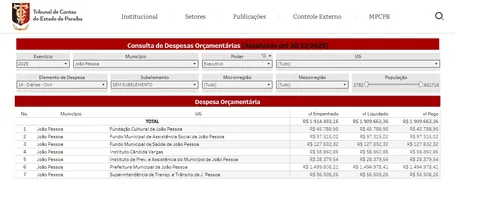 
				
					Gastos com Diárias: prefeituras fecham 2025 com R$ 29,2 milhões; JP e CG lideram despesas
				
				