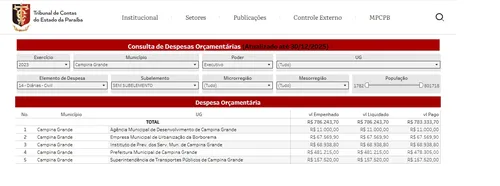 
				
					Gastos com Diárias: prefeituras fecham 2025 com R$ 29,2 milhões; JP e CG lideram despesas
				
				
