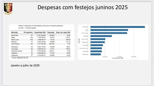 
				
					Gastos com São João na Paraíba disparam 80% e ultrapassam R$ 130 milhões em 2025, aponta TCE-PB
				
				