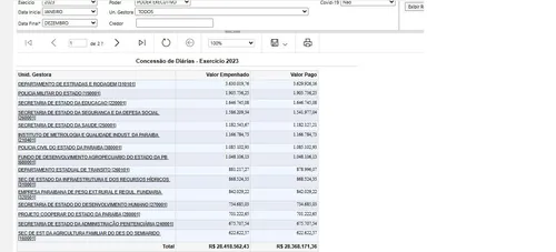 
				
					Gastos com diárias no Governo crescem 39% em dois anos e chegam a quase R$ 40 milhões em 2025
				
				