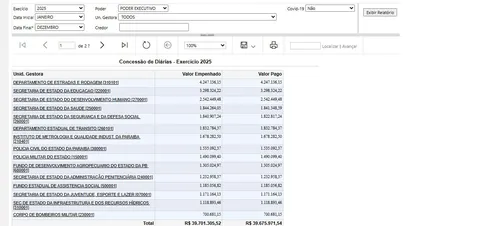 
				
					Gastos com diárias no Governo crescem 39% em dois anos e chegam a quase R$ 40 milhões em 2025
				
				
