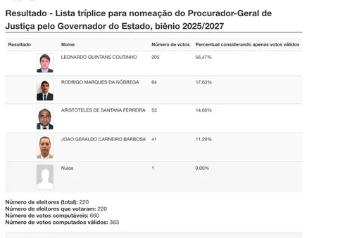
				
					Leonardo Quintans é o mais votado na lista tríplice para procurador-geral de Justiça da Paraíba
				
				