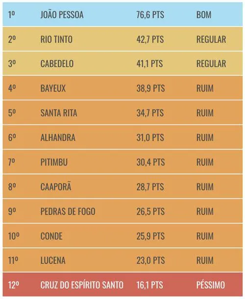 
				
					Maioria das cidades da Grande João Pessoa tem transparência “ruim” ou “péssima”, aponta instituto
				
				