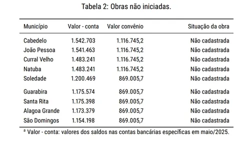 
				
					Mais da metade das creches conveniadas na Paraíba estão paralisadas, aponta TCE; SAIBA QUAIS
				
				