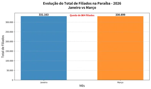 
				
					Missão lidera crescimento, mas maioria dos partidos perde filiados na Paraíba
				
				
