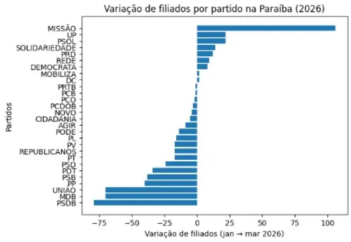 
				
					Missão lidera crescimento, mas maioria dos partidos perde filiados na Paraíba
				
				