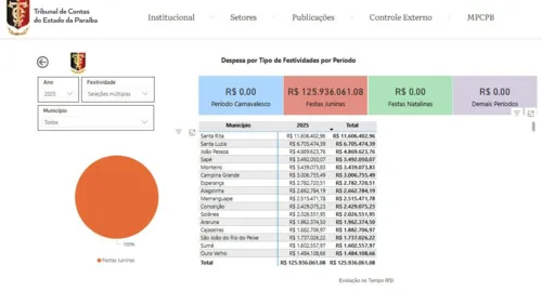 
				
					Municpios paraibanos gastaram mais de R$ 120 milhes em festas juninas; confira os nmeros
				
				
