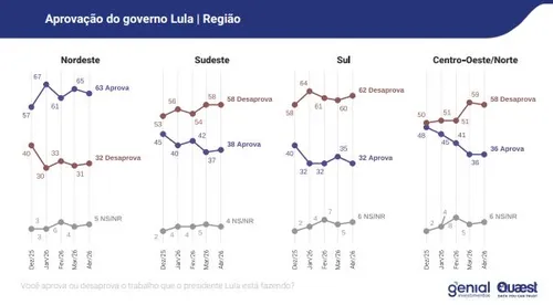 
				
					Nordeste mantém maior aprovação de Lula, mas índice oscila, aponta Quaest
				
				