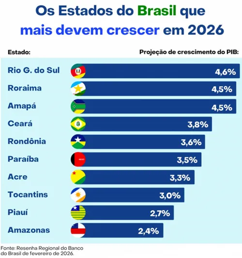 
				
					Paraíba deve ter 2ª maior alta do PIB do Nordeste e a 6ª do país em 2026, aponta Banco do Brasil
				
				