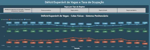 
				
					Paraíba tem 3ª pior taxa de ocupação carcerária do Nordeste; veja números
				
				