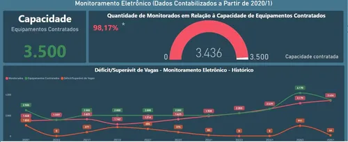 
				
					Paraíba tem 3ª pior taxa de ocupação carcerária do Nordeste; veja números
				
				