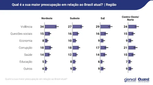 
				
					Preocupação com corrupção dobra no Nordeste e chega a 18%, aponta Genial/Quaest
				
				