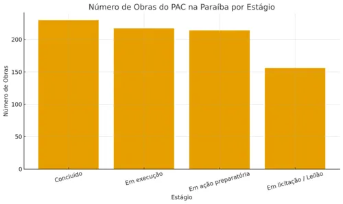 
Quase metade de obras do PAC previstas para Paraíba ainda está só no papel

