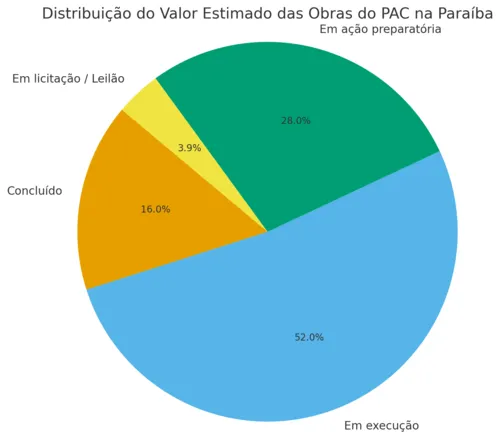 
				
					Quase metade de obras do PAC previstas para Paraíba ainda está só no papel
				
				