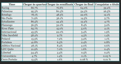
				
					Racing e Palmeiras lideram chances de título na Libertadores 2025; veja cenário das oitavas
				
				